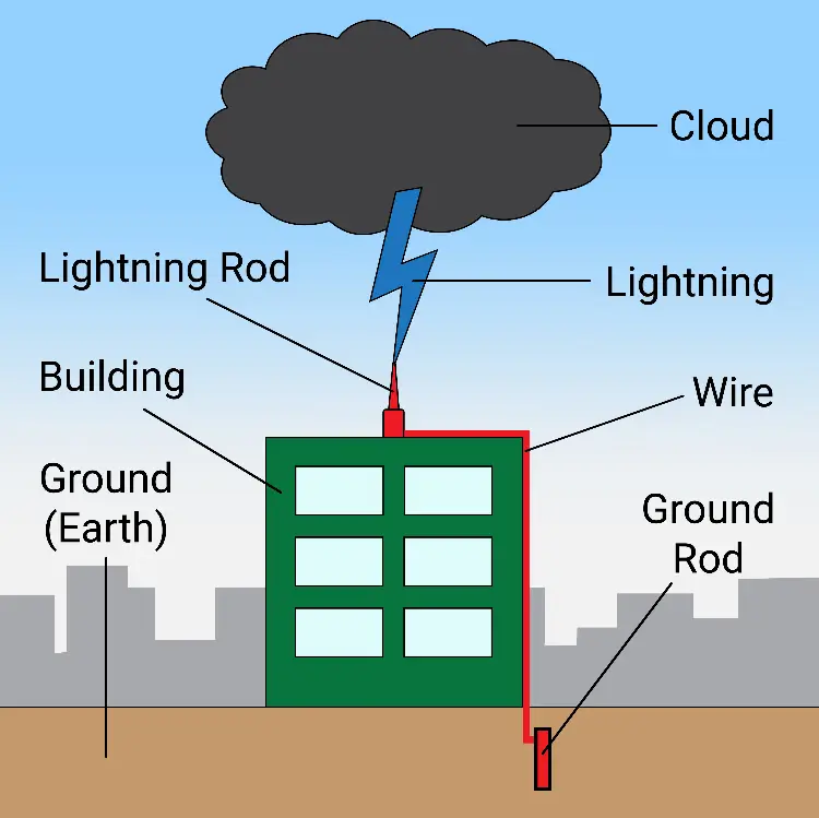 Grounding and Lightning Protection System Grounding and Lightning Protection System