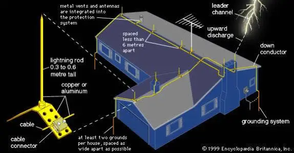 Lightning Protection System Illustration